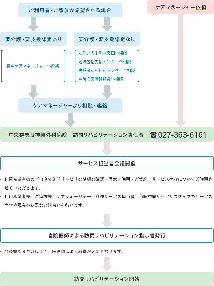 【ご利用者・ご家族が希望される場合】［1-1.要介護・要支援認定あり］担当ケアマネージャーへ連絡、［1-2.要介護・要支援認定なし］お住いの市町村窓口へ相談・地域包括支援センターへ相談・高齢者あんしんセンターへ相談・当院の医療相談員へ相談、［2.ケアマネージャーより相談・連絡］、［3.中央群馬脳神経外科病院　訪問リハビリテーション責任者］TEL：027-363-6161、［4.サービス担当者会議開催］利用希望者様のご自宅で訪問リハビリの希望の確認・同意・説明・ご契約、サービス内容についてご説明させていただきます。利用希望者様、ご家族様、ケアマネージャー、各種サービス担当者、当院訪問リハビリスタッフでサービス内容や現在の状況など話合いを行います。［5.当院医師による訪問リハビリテーション指示書発行］今後概ね3カ月に1回当院医師による診察が必要となります。［6.訪問リハビリテーション開始］【ケアマネージャー依頼】［1.中央群馬脳神経外科病院　訪問リハビリテーション責任者］TEL：027-363-6161、［2.サービス担当者会議開催］利用希望者様のご自宅で訪問リハビリの希望の確認・同意・説明・ご契約、サービス内容についてご説明させていただきます。利用希望者様、ご家族様、ケアマネージャー、各種サービス担当者、当院訪問リハビリスタッフでサービス内容や現在の状況など話合いを行います。［3.当院医師による訪問リハビリテーション指示書発行］今後概ね3カ月に1回当院医師による診察が必要となります。［4.訪問リハビリテーション開始］