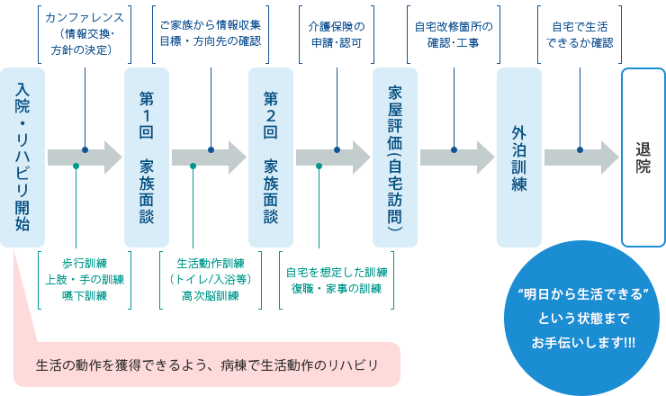 1.入院・リハビリ開始、2.第1回 家族面談、3.第2回 家族面談、4.家屋評価（自宅訪問）、5.外泊訓練、6.退院