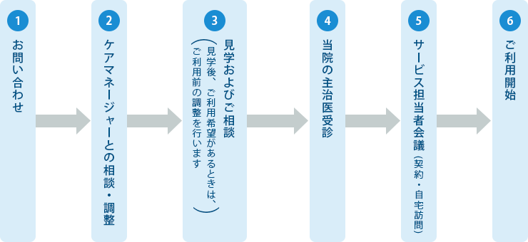 1.お問い合わせ、2.ケアマネージャーとの相談・調整、3.見学およびご相談、4.当院の主治医受診、5.サービス担当者会議（契約・自宅訪問）、6.ご利用開始