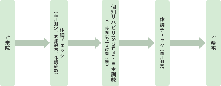 1.ご来院、2.体調チェック、3.個別リハビリ・自主訓練、4.体調チェック、5.ご帰宅