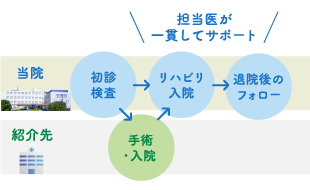 脊椎・脊髄外科医療の経験豊富な